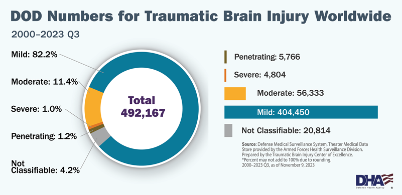 Graph of DOD numbers for TBI worldwide 2000-2023 Q3