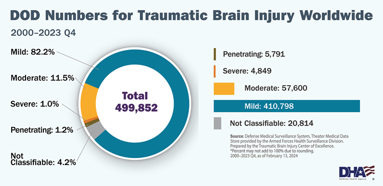 DOD Numbers for Traumatic Brain Injury, Worldwide Totals from 2000-2023.  Penetrating 5,791; Severe 4,849; Moderate 57,600; Mild 410,798; Not Classifiable 20,814.  Total All Severities 499,852. Data as of Feb.13, 2024.