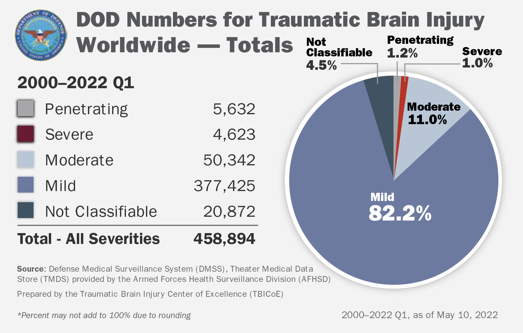 DOD TBI Worldwide Numbers | Health.mil