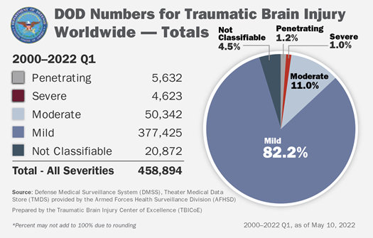 DOD Numbers for Traumatic Brain Injury, Worldwide Totals from 2000-2022 Q1. Penetrating 5,632; Severe 4,623; Moderate 50,342; Mild 377,425; Not Classifiable 20,872. Total All Severities 458,894. Data as of May 10, 2022.