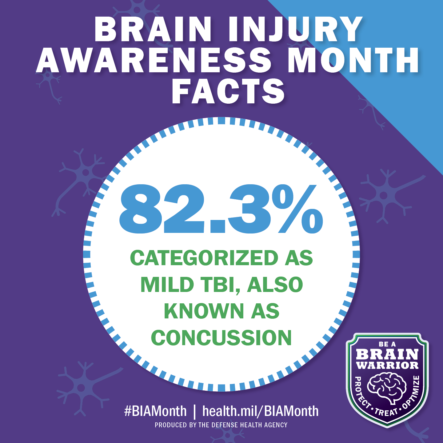 Link to Infographic: Brain Injury Awareness Month Facts: 82.3% Categorized as Mild TBI, also known as concussion 