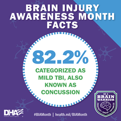 Brain Injury Awareness Month Facts: 82.2% categorized as mild TBI, Also known as a concussion