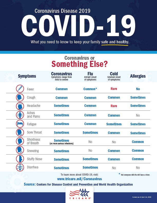Link to Infographic: Check your coronavirus symptoms to see if it may be something else