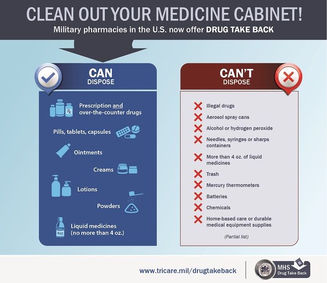 Link to Infographic: Infographic listing the items than can and can't be disposed of at military pharmacies.