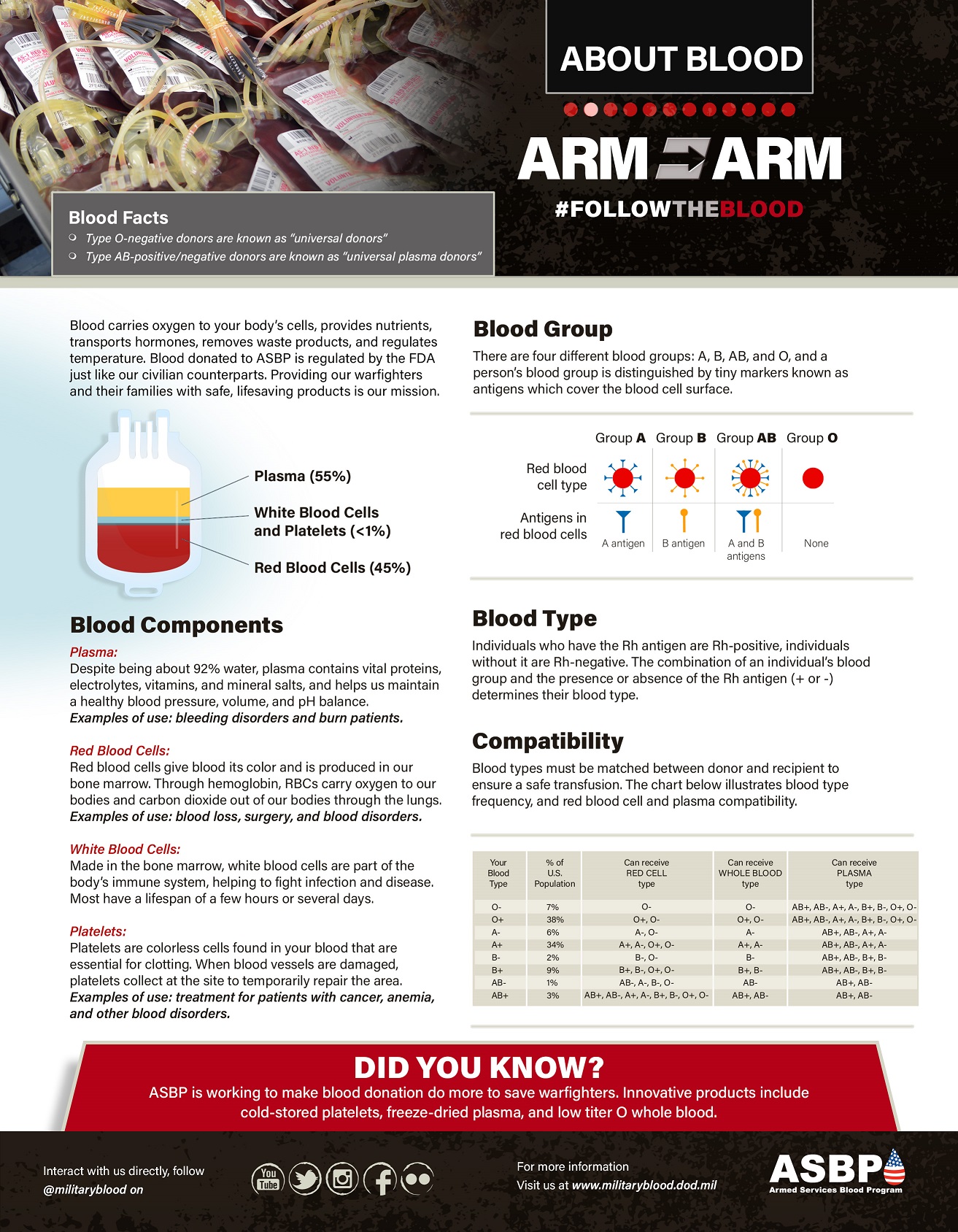 Educational Factsheet about Blood