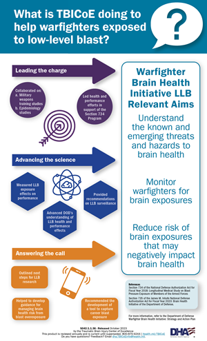 What is TBICoE doing to help warfighters exposed to low-level blast? Leading the charge: 1. Collaborated on Military weapons training studies and Epidemiology studies 2. Led health and performance efforts in support of the Section 734 Program Advancing the science: 1. Measured LLB exposure effects on performance 2. Provided recommendations on LLB surveillance 3. Advanced DOD’s understanding of LLB health and performance effects Answering the call: 1. Outlined next steps for LLB research 2. Helped to develop guidance for managing brain health risk from blast overexposure 3. Recommended the development of a tool to capture career blast exposure These efforts are in support of the Warfighter Brain Health Initiative LLB Relevant Aims 1. Understand the known and emerging threats and hazards to brain health 2. Monitor warfighters for brain exposures 3. Reduce risk of brain exposures that may negatively impact brain health