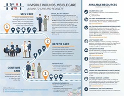 Invisible Wounds, Visible Care: A Road to Care and Recovery. 1. Seek Care: Are yo or someone you know showing symptoms of an invisible wound? Seek care early and often. Many resources are available to support you and your family. 2. Receive Care: Connect with medical and non-medical services that will assist you throughout the care process, help you build a care management team, and support your recovery. 3. Continued Care: Continue recovery while reintegrating into your unit or transitioning into civilian life.