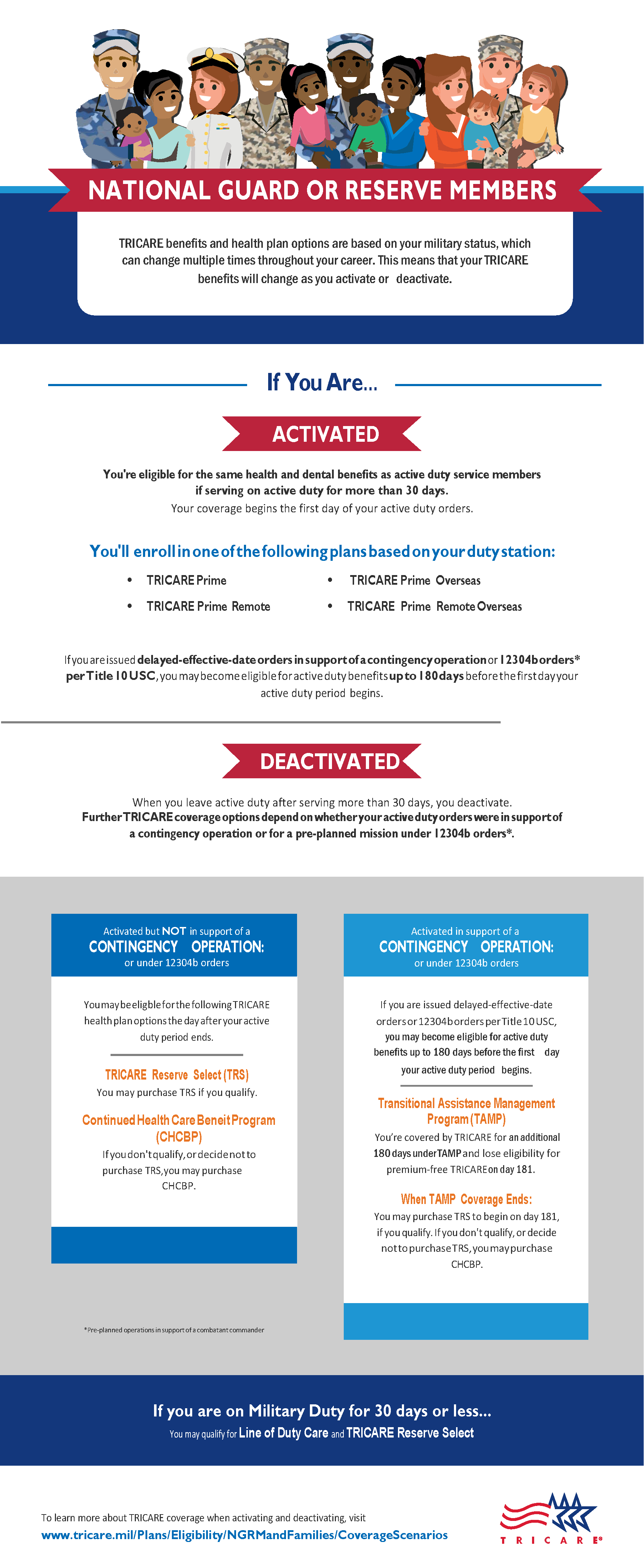 This infographic provides an overview of TRICARE benefits and health plan options based on your military status