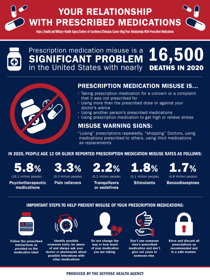 Your Relationship with Prescribed Medications