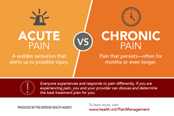 This infographic describes the difference between acute pain and chronic pain