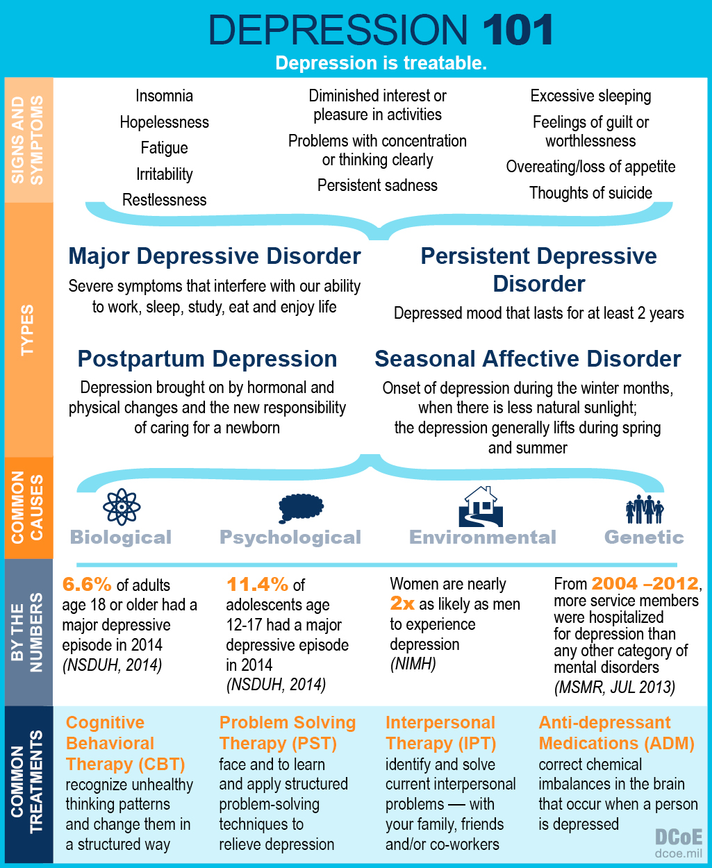 Infographic about Depression symptoms and treatment