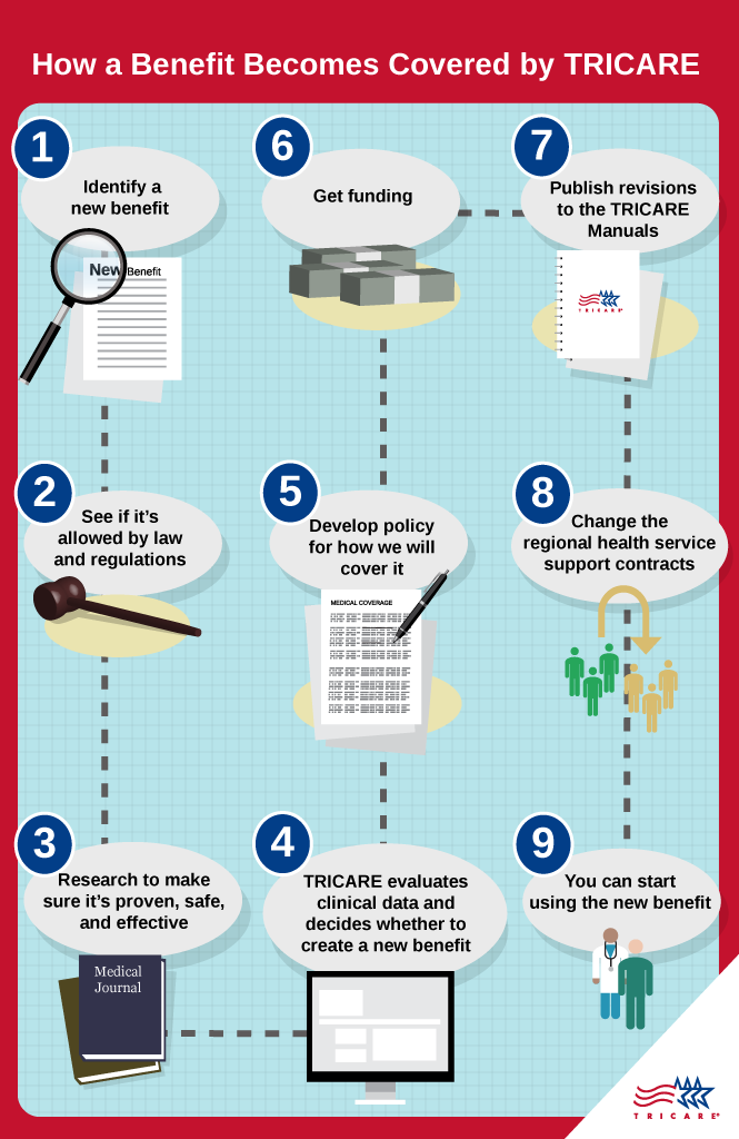 Infographic depicted steps for a benefit to become covered by TRICARE