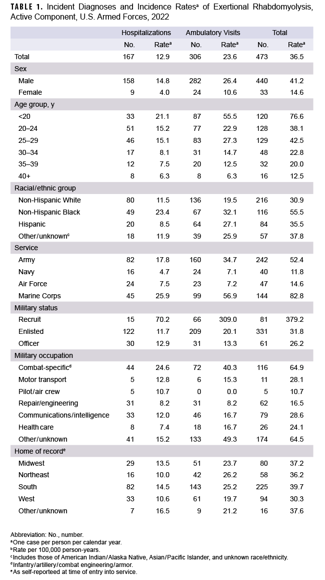 Table listing incident diagnoses and incidence rates of extertional rhabdomyolysis among the active component of the U.S. Armed Forces in 2022; click on table to open a 508-compatible PDF version