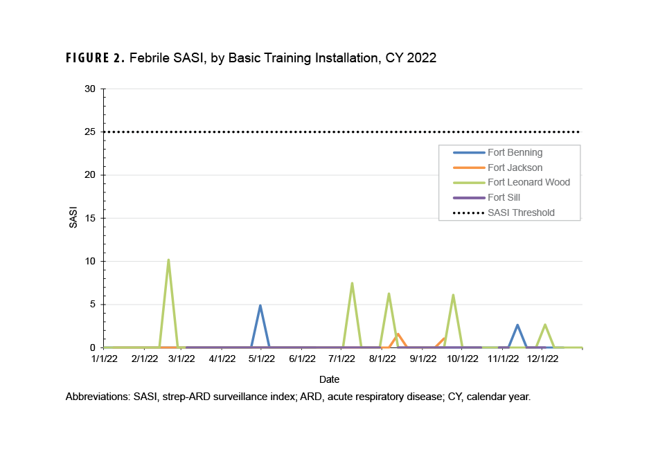 This graph depicts the febrile strep-ARD surveillance index (SASI) for each Army basic training installation in calendar year (or CY) 2022. Four lines on the x-, or horizontal, axis represent the 4 installations, and each line connects data points that chart, on the y-axis, the weekly febrile SASI in CY 2022. A fifth, purely horizontal dotted line marks the threshold for SASI, which is 25. For all 52 weeks of CY 2022, all 4 installations were well below the threshold of 25, with no installation ever exceeding an index higher than 11. Fort Leonard Wood had the 4 highest recorded SASI results in CY 2022: 10 in February, 8 in July, and 6 in August and again in September. 