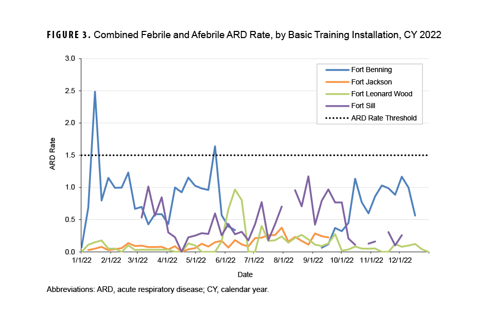 This graph depicts the combined febrile and afebrile acute respiratory disease (or ARD) rates for each Army basic training installation in calendar year (or CY) 2022. Four lines on the x-, or horizontal, axis represent the 4 installations, and each line connects data points that chart, on the y-axis, the weekly combined febrile and afebrile ARD rates in CY 2022. A fifth, purely horizontal dotted line marks the threshold for ARD, which is 1.5 cases per 100 trainees per week. Incomplete weekly data are indicated by the breaks in the horizontal lines. During 50 weeks of CY 2022, available data indicate that all 4 installations were well below the 1.5 case rate threshold, but in January Fort Benning’s combined febrile and afebrile case rate spiked to 2.5 cases per 100 trainees and again to 1.7 in May. For a majority of CY 2022, Fort Benning’s combined rates were higher than the 3 other installations, frequently around a rate of 1.0 cases per 100 trainees. Fort Sill generally had the second-highest rates, but only reached or exceeded 1.0 twice. Fort Jackson’s combined rate was consistently below 0.5, as was Fort Leonard Wood, except in the month of June, when Fort Leonard Wood’s combined rate spiked to 1.0.
