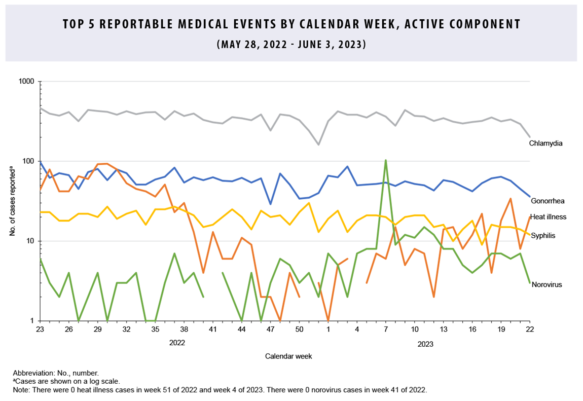 This graph of 5 lines on the x-, or horizontal, axis depicts case counts for the 5 most frequent reportable medical conditions among active component service members during the past 52 weeks. Chlamydia was the most common reportable medical condition, with counts of approximately 300 cases per week. Gonorrhea was the second-most common reported disease, averaging approximately 80 cases per week. Gonorrhea was surpassed by heat illnesses in weeks 24, 27, 29, and 30 of 2022, and by norovirus in week 7 of 2023. Syphilis and heat illnesses alternated as the third and fourth most-common reported diseases, with case counts averaging approximately 20 per week. Norovirus rounded out the top 5, averaging between 1 and 8 cases per week.