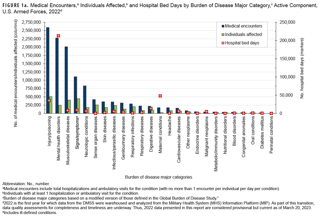 This graph shows a series of 2 paired vertical columns, 1 representing medical encounters and 1 representing individuals affected, along with a marker denoting hospital bed days, for each of the 25 major burden of disease categories. In 2022, slightly more than 500,000 active component service members received medical care for injury/poisoning, more than any other morbidity-related category. Injury/poisoning accounted for just over 2.5 million medical encounters, also the highest of any morbidity category. Mental health disorders accounted for just over 200,000 hospital bed-days, over 4 times higher than the next highest category, maternal conditions.