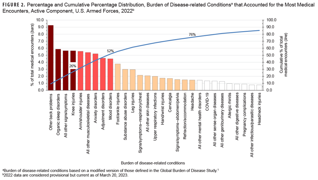 This graph consists of 29 vertical columns that represent the percentages of total medical encounters attributable to the most frequent of the 153 burden of disease-related conditions for active component service members in 2022. These columns are presented from left to right in rank order, from largest to smallest percentage, with different colors indicating the first 3 quartiles of the distribution. In addition, a line on the x-, or horizontal, axis depicts the cumulative percentage of total medical encounters. The 4 burden of disease-related conditions that accounted for the most medical encounters were other back problems; organic sleep disorders; all other signs and symptoms; and knee injuries, which combined were responsible for 26.4% of all illness- and injury-related medical encounters. 