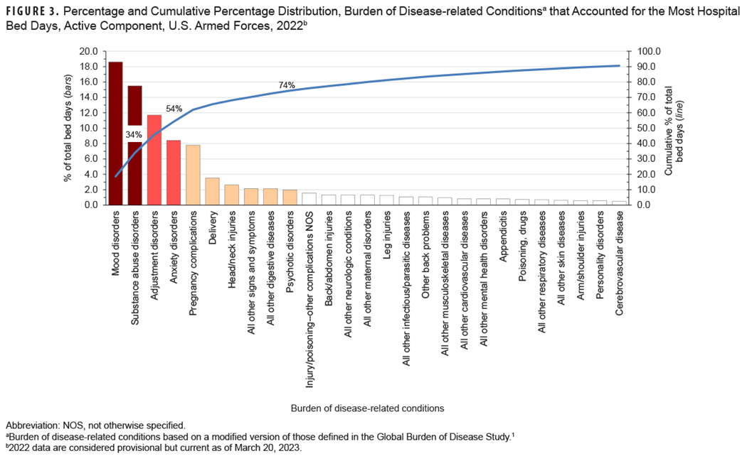 This graph consists of 27 vertical columns that represent the percentage of total hospital bed days attributable to the most frequent of the 153 burden of disease-related conditions for active component service members in 2022. These columns are presented from left to right in rank order, from largest to smallest percentage, with different colors indicating the first 3 quartiles of the distribution. In addition, a line on the x-, or horizontal, axis depicts the cumulative percentage of total hospital bed days. Mood and substance abuse disorders accounted for 34.1% of all hospital bed days. Together, 4 mental health disorders (mood, substance abuse, adjustment, and anxiety) and 2 maternal conditions (pregnancy complications and delivery) accounted for 65.5% of all hospital bed days. 
