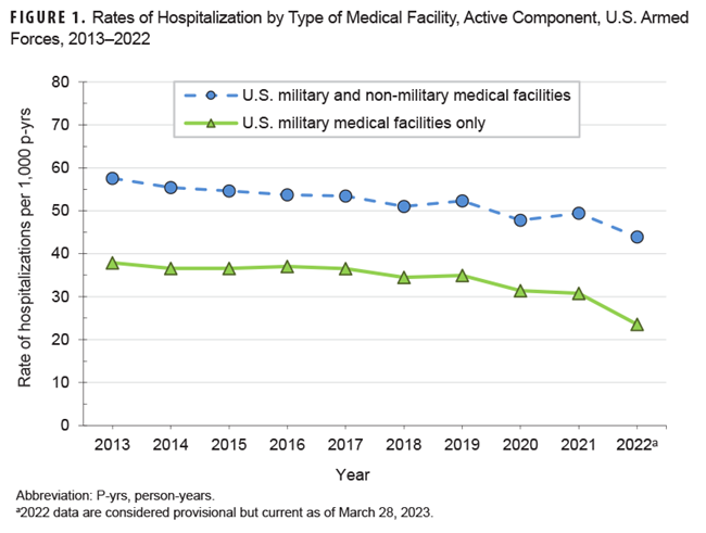 This graph shows 2 distinct lines on the x-, or horizontal, axis representing the rates of hospitalizations for U.S. military hospitals only and for U.S. military and non-military hospitals combined among active component service members for each year from 2013 to 2022. The all-cause annual hospitalization rate in 2022 was 43.9 per 1,000 service member person-yrs (or p-yrs) in all facilities, and 23.5 in military facilities only, the lowest of the years covered in this report. Rates have slowly but steadily declined, from a peak in 2013 of 57.6 per 1,000 p-yrs for all facilities and 37.9 in military facilities.