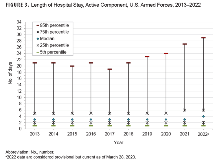 This chart graphs, on the y-, or vertical, axis, the 5th, 25th, median, 75th, and 95th percentiles for the hospital stay durations by number of days for each year from 2013 to 2022 among active component service members. From 2013 to 2022, the median duration of hospital stays increased to 4 days, however, the interquartile range remained stable at 1 to 6 days. 