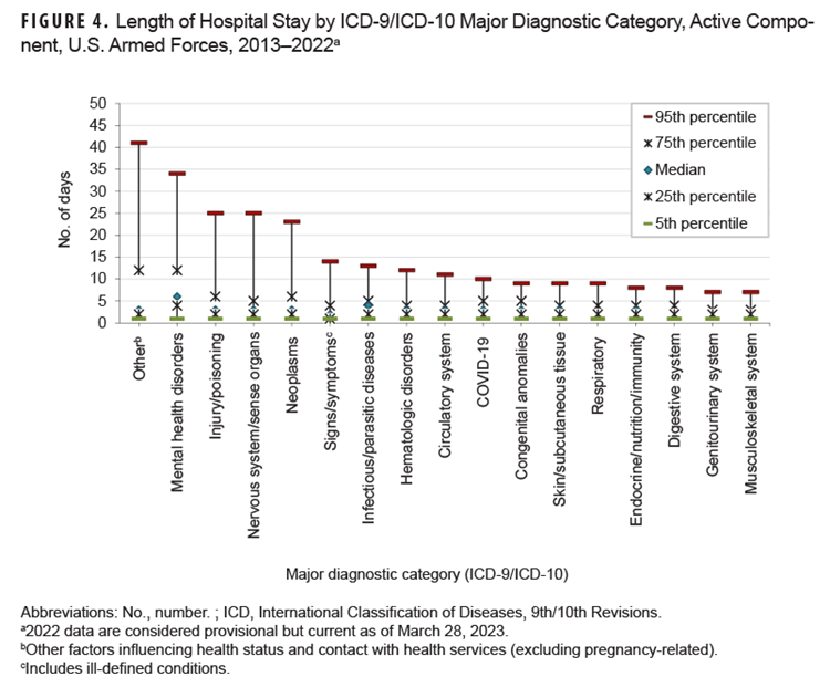 This chart graphs, on the y-, or vertical, axis, the 5th, 25th, median, 75th, and 95th percentiles for hospital stay durations, by number of days, for 17 major diagnostic categories among active component service members in 2022. Median lengths of hospitalizations varied from 2 days for musculoskeletal system disorders; genitourinary system disorders; signs, symptoms, and ill-defined conditions; to 6 days for mental health disorders. For most diagnostic categories, less than 5% of hospitalizations exceeded 12 days, but for 7 categories, 5% of hospitalizations had longer durations: infectious/parasitic diseases (at 13 days), unclassified signs/symptoms (at 14 days), neoplasms (at 23 days), nervous system/sense organ disorders (at 25 days), injury/poisoning (at 25 days), mental health disorders (at 34 days), and other non-pregnancy-related factors influencing health status and contact with health services, primarily orthopedic aftercare and rehabilitation following a previous illness or injury (at 41 days).  