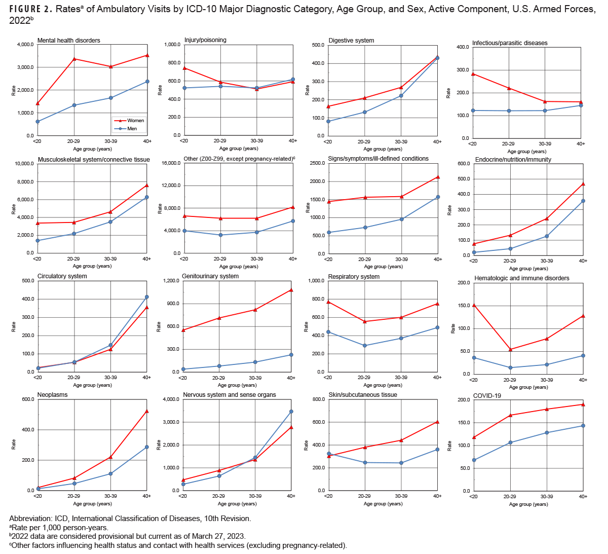 This set of 16 discrete line graphs shows the rates of ambulatory visits (per 1,000 person-years) among active component service members for 2022 by sex and age group (younger than 20 years, 20 to 29 years, 30 to 39 years, and 40 and older years) for 15 of the 17 major diagnostic categories. Congenital anomalies and pregnancy and delivery were excluded. A 16th line graph is included for COVID-19. In each graph, separate x-, or horizontal, axis lines are shown for male and female service members. Women had a higher rate of ambulatory visits in all age groups for all disease categories except for the circulatory system, which showed a slight male preponderance. The largest difference between the sexes was in genitourinary disorders, where the female rate was 4 and 14 times higher among the oldest and youngest age groups, respectively. Relationships between age groups and ambulatory visit rates were broadly similar among male and female service members. Ambulatory visit rates for disorders of the circulatory system, neoplasms, nervous system and sense organs, digestive system, and endocrine/nutrition/immunity rose more steeply with advancing age than most other categories of illness or injury (for which rates were relatively stable or only modestly increased). The graph for COVID-19 shows that ambulatory visit rates were relatively stable with advancing age for both male and female service members.