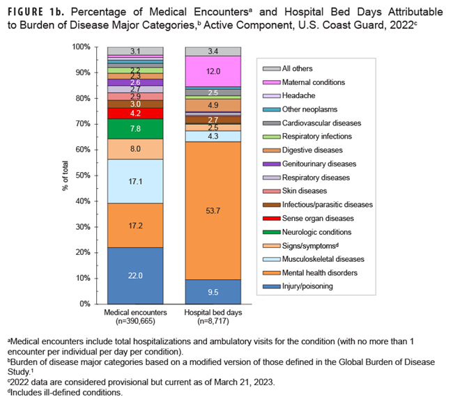 In this chart, 2 stacked columns that each total 100% depict medical encounters and hospital bed days for active component Coast Guard members in 2022. The first stacked column is comprised of segments that each indicate the percentage of total medical encounters attributable to an individual major burden of disease category. The second stacked column comprises segments indicating the percentages of total bed days attributable to each major burden of disease category. In 2022, injury/poisoning accounted for 22% of all medical encounters. Mental health disorders comprised the second highest proportion of encounters, at 17.2%, followed closely by musculoskeletal injuries at 17.1%. Mental health disorders accounted for 53.7% of all hospital bed days overall. The category of maternal conditions was the only other category to exceed 10%, accounting for 12% of all hospital bed-days. Together, injury/poisoning and mental health disorders accounted for 63.2% of all hospital bed-days and 39.2% of all medical encounters.