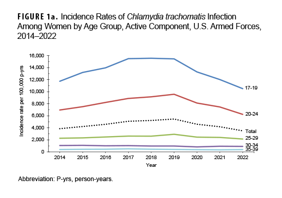 This graph consists of 5 lines on the horizontal axis representing separate age groups of female service members that connect data points charting the crude annual incidence rates of chlamydia infection diagnoses in the active component from 2014 to 2022. The age groups are 17 to 19 year-olds, 20 to 24 year-olds, 25 to 29 year-olds, 30 to 34 year-olds, and 35 to 39 year-olds. A sixth line represents the summary rates among all female service members. During the surveillance period, annual incidence rates of chlamydia were highest in the youngest age group (17 to 19 year-olds), declining in a monotonic fashion with increasing age. Between 2019 and 2022, the total rate among female service members decreased by 35%. The 2 youngest age groups were responsible for most of this decline.