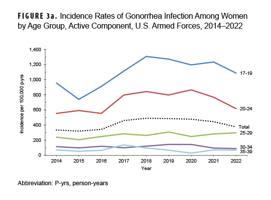 This graph consists of 5 lines on the horizontal axis representing separate age groups of female service members that connect data points charting the crude annual incidence rates of gonorrhea infection diagnoses in the active component from 2014 to 2022. The age groups are: 17 to 19 year-olds, 20 to 24 year-olds, 25 to 29 year-olds, 30 to 34 year-olds, and 35 to 39 year-olds. A sixth line represents the summary rates among all women. Rates increased by over 50% among female service members ages 17 to 19 between 2015 and 2018; however, since 2021, rates declined among the 2 youngest age groups. Among the 3 older age groups, annual rates were much lower than the rates among those under age 25, and the rates were relatively stable throughout the period.