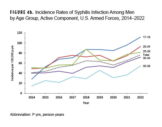 This graph consists of 5 lines on the horizontal axis representing separate age groups of male service members that connect data points charting the crude annual incidence rates of syphilis infection diagnoses in the active component from 2014 to 2022. The age groups (in years) are: 17 to 19, 20 to 24, 25 to 29, 30 to 34, and 35 to 39. A sixth line represents the summary rates among all men. Rates for all age groups rose steadily throughout the surveillance period., Rates were highest for the youngest age group and decreased with rising age. Over the surveillance period, the rate among 17 to 19 year-old men increased 5-fold, from 28 per 100,000 to 112 per 100,000 person-years.