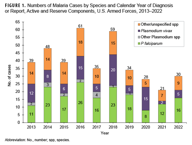 This stacked column chart depicts the number of malaria cases, from 2013 to 2022, by Plasmodium species among active and reserve component service members for each calendar year of diagnosis. Each year’s stacked column consists of segments that correspond to the numbers of cases of malaria categorized as P falciparum, P vivax, other Plasmodium species, or unspecified/other. Over half of the cases of malaria in 2022 were caused by P falciparum (53.3%, 16 in number). Of the 14 cases in 2022 not attributed to P falciparum, 5 (or 16.7%) were identified as P vivax and 9 were labeled as associated with other/unspecified types of malaria (equal to 30.0%). Malaria cases caused by P falciparum accounted for the most cases (170 in number, or 43.1%) during the 10-year surveillance period.