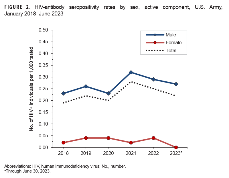 The 3 lines of this graph presents the HIV-antibody seropositivity rates by sex and overall for active component service members of the U.S. Army. The x-, or horizontal, axis is demarcated annually, for the previous 5 years, from 2018 to 2022, as well as the first 6 months of 2023. Every line connects 6 data points, each of which represents 1 year, with vertical, or y axis, orientations providing the annual rates of active component Army members whose screening tests for HIV infection were positive. The rates are expressed as the number of HIV-positive individuals per 1,000 tested (seropositivity). Male active component Army members consistently had far higher seropositivity rates. Female Army service member rates were consistently under 0.05 per 1,000 tested, and declined to near 0 in 2023. Male rates rose from 0.23 in 2018 to 0.27 at mid-June 2023, declining from a peak of 0.32 in 2021.