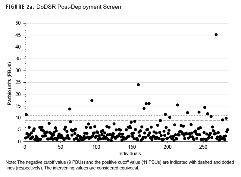 This scatter plot graph presents the results of the post-deployment screening convenience sample of 284 de-identified serum samples from the Department of Defense Serum Repository, with 284 individual dots or small circles each representing a single serum sample. The x-, or horizontal, axis spatially separates the individual samples, while the vertical, or y axis, indicates the Panbio unit (or PBU) scores for each sample, from 0 to 50. Two horizontal lines, originating at the 9 and 11 PBU markers on the y axis, indicate sample testing results for Ross River virus (or RRV) that indicate negative, equivocal, or positive results; dots plotted below the line that denotes 9 PBUs indicate negative RRV test results; dots plotted between the 2 lines indicate equivocal RRV test results; and dots plotted above the line that denotes 11 PBUs indicate positive RRV test results. The vast majority of dots are plotted in the space below 5 PBUs. Approximately 4 dots are plotted between the 2 lines, indicating equivocal test results. Fourteen dots are plotted above the line denoting 11 PBUs, indicating positive RRV test results: 12 of those dots are plotted below 18 PBUs, but above 11, indicating mild positivity; 1 dot is plotted at 24 PBUs, indicating moderate positivity, and 1 dot is plotted at 45 PBUs, indicating strong positivity.