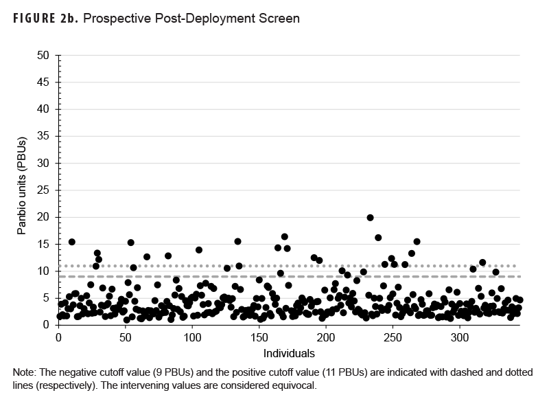 This scatter plot graph presents the results of the post-deployment prospective screening sample of 344 de-identified but purposely selected individuals, with 344 individual dots or small circles on the graph each representing a single serum sample. The x-, or horizontal, axis spatially separates the individual samples, while the vertical, or y axis, indicates the Panbio unit (or PBU) scores for each sample, from 0 to 50. Two horizontal lines, originating at the 9 and 11 PBU markers on the y axis, indicate sample testing results for Ross River virus (or RRV) that indicate negative, equivocal, or positive results; dots plotted below the line that denotes 9 PBUs indicate negative RRV test results; dots plotted between the 2 lines indicate equivocal RRV test results; and dots plotted above the line that denotes 11 PBUs indicate positive RRV test results. The vast majority of dots are plotted in the space below 5 PBUs. Approximately 10 dots are plotted between the 2 lines, indicating equivocal test results. Twenty-three dots are plotted above the line denoting 11 PBUs, indicating positive RRV test results: 16 of those dots are plotted below 15 PBUs, but above 11, indicating mild positivity, and the remaining 7 dots are plotted between 15 and 20 PBUs, indicating only slightly stronger positivity.