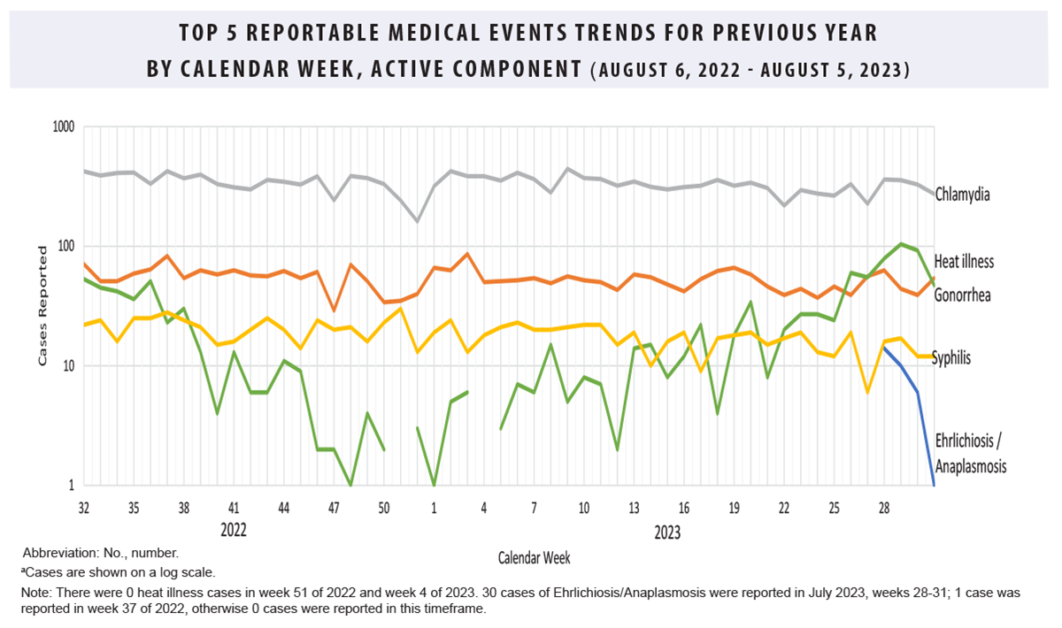This graph of 5 lines on the x-, or horizontal, axis depicts case counts for the 5 most frequent reportable medical event conditions among active component service members during the past 52 weeks. Chlamydia remains the most common reportable medical condition, with counts of approximately 300 cases per week. Gonorrhea is generally the second-most common reported condition, averaging approximately 80 cases per week, but in week 26 of 2023 it was surpassed by heat illness, which outnumbered gonorrhea cases for 5 weeks, until week 31, when heat illness cases declined just below the number of gonorrhea cases. Ehrlichiosis/anaplasmosis cases spiked in week 28 of 2023 to become the fifth-most common reportable medical condition, but rapidly declined thereafter. Reported syphilis cases declined dramatically in week 27, to under 10 cases reported, but rebounded to normal levels, around 50 cases, in week 28. 