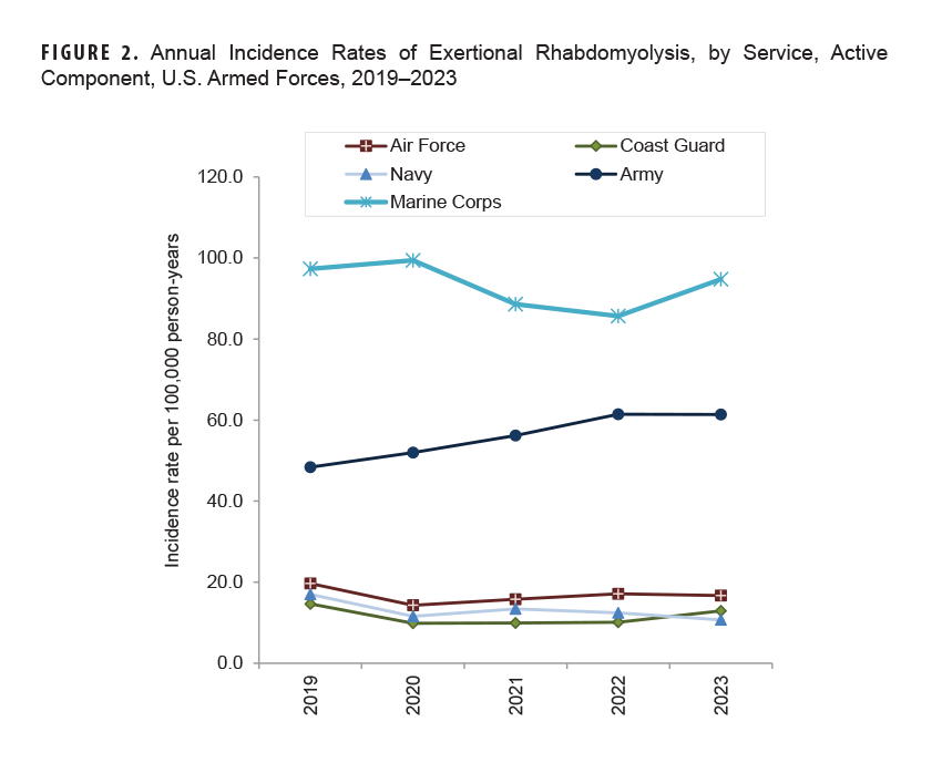 This graph presents five lines along the horizontal, or x-, axis, each of which represents a U.S. Armed Forces service branch. Each line connects points that mark the annual incidence rates of exertional rhabdomyolysis among active component service members from 2019 through 2023. The Marine Corps experienced, by far, the highest rates of any of the services each year, ranging between 85.0 and 100.0 per 100,000 person-years, with its lowest rate in 2022 followed by a noticeable rise in 2023. The next highest rates are in the Army, which  range between 45.0 and 60.0 per 100,000 person-years. Army rates climbed gradually each year from 2019 to 2022, but remained steady between 2022 and 2023. The Air Force, Navy and Coast Guard rates of incidence are consistently below 20.0 per 100,000 person-years.