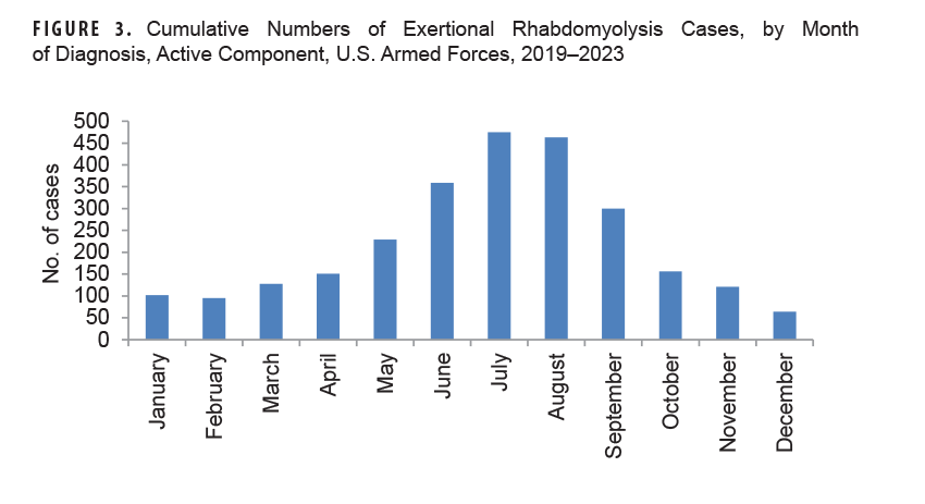This chart of 12 vertical columns, each representing a month of the year, depicts the cumulative number of exertional rhabdomyolysis cases by month of diagnosis during the five-year period from 2019 through 2023 among active component service members. July and August had the highest cumulative cases, nearly equal in number, followed by June. The months of September and May were next in rank order, December and February had the smallest numbers of cases. Although the seasonal pattern of case counts was not surprising, cases were documented throughout the year.