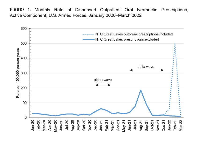 This graph comprises two lines oriented along the horizontal, or x-, axis, each connecting 27 discrete data points oriented along the vertical, or y-, axis. The two lines along the x-axis represent the monthly rate of dispensed outpatient oral ivermectin prescriptions among the active component of the U.S. Armed Forces, from January 2020 through March 2022. One line represents all ivermectin prescriptions, at all military hospitals and clinics, for the period, while the other line excludes ivermectin prescriptions at the Naval Training Center Great Lakes. For 25 of the 27 months represented, the lines are identical. In January and February 2022, however, the two lines sharply diverge, with over 25 times more prescriptions in February 2022 at Naval Training Center Great Lakes than at all other military hospitals and clinics combined. This divergence and extreme spike in Naval Training Center Great Lakes data were due to a documented scabies outbreak at Naval Training Center Great Lakes at the beginning of 2022. The preceding largest spike in prescription rates, which was approximately one-third the size of the one caused by the scabies outbreak, occurred during the Delta wave in the summer of 2021, when there was no divergence between the two lines.