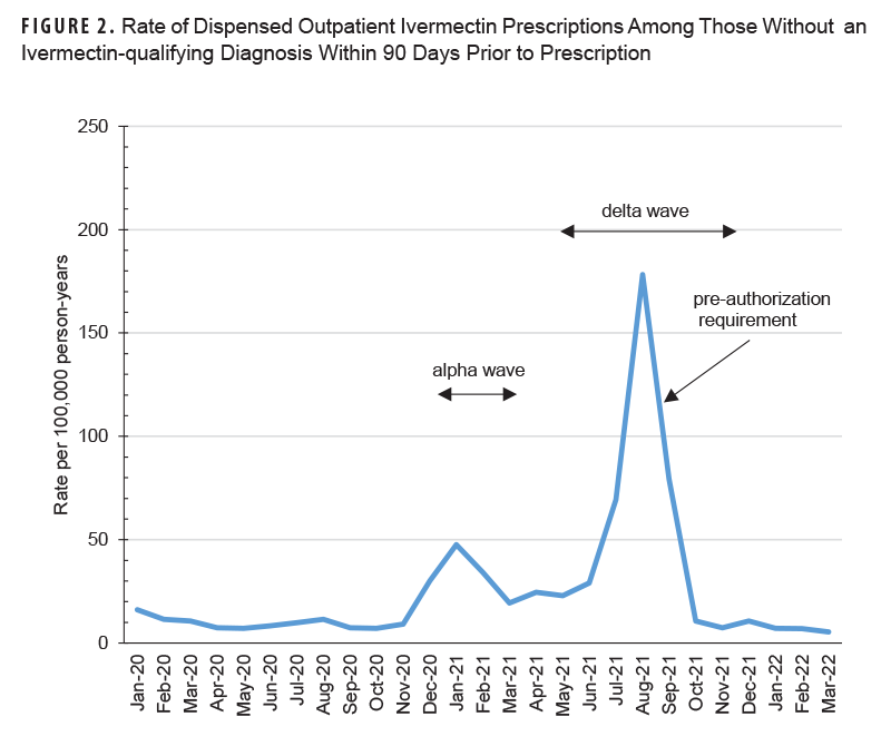 This graph shows only one line, oriented along the horizontal, or x-, axis, connecting 27 discrete data points oriented on the vertical, or y-, axis. The line along the x-axis represents, from January 2020 through March 2022, the rate of dispensed outpatient ivermectin prescriptions among active component service members without an ivermectin-qualifying diagnosis 90 days or sooner before an ivermectin prescription. During the Alpha wave of the COVID-19 pandemic, in the winter months of 2021, in a period of two months the rate of prescriptions without a qualifying diagnosis increased nearly five times, to just under 50 per 100,000 person-years. The preceding rate had been fairly consistently around 10 per 100,000 person-years. The winter 2021 increase peaked in January, and then settled, albeit at double the rates from before the winter increase, until July 2021. In one month, from June to July 2021, the rate more than doubled, to around 70 per 100,000 person-years, and then increased again by two and a half times, to 180 per 100,000 person years, from July to August. Rates then fell in September to approximately the July rate (corresponding to the implementation of the pre-authorization requirement for ivermectin), and then in October to the level preceding the initial rise in December 2020, approximately 10 per 100,000 person-years, where they subsequently remained.