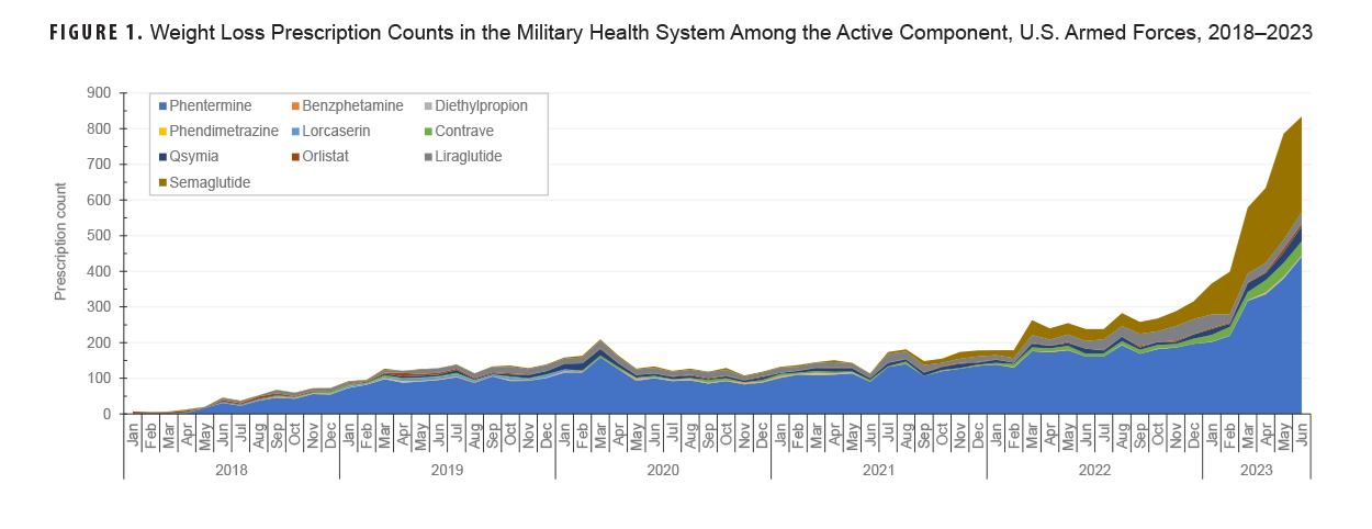 This graph presents a shaded area beneath a primary or topmost line oriented on the horizontal, or x-, axis that represents the cumulative prescription counts from 2018 to 2023 for weight loss medications in the military health system among the active component of the U.S. Armed Forces. The greater shaded area is further differentiated into 10 distinct colors, each of which represents a discrete weight loss medication. The 10 secondary lines that demarcate the color variations within the greater shaded area each connect 66 different data points oriented along the vertical, or y-, axis; these 66 data points on each line represent every month during the period of analysis, from January 2018 through June 2023. The greater shaded area indicates that weight loss prescription counts gradually increased, from a baseline of nearly zero in March 2018, for the first four years—with one small spike in March 2020—for the first four years, reaching approximately 175 in February 2022. A noticeable spike, to just over 250, subsequently occurred in March 2022, and with small monthly fluctuations that case count generally persisted for approximately eight months. Case counts then began gradually rising starting in October 2022, reaching 400 four months later, in February 2023. Case counts then jumped significantly each successive month: to approximately 580 in March 2023, 625 in April, 780 in May, and to a record high of approximately 830 in June 2023. The distinct color variations show that, by far, the most-prescribed medication was phentermine, but the proportion of semaglutide prescriptions increased in March 2022, and then increased again during every spike after November 2022. In June 2023 just over half of prescriptions were for phentermine, while approximately one-third were for semaglutide.