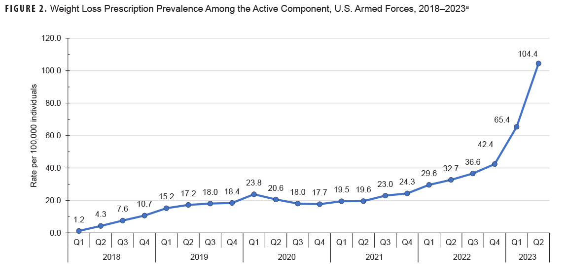 This graph shows one line, oriented along the horizontal, or x-, axis that represents weight loss prescription prevalence among the active component from 2018 to 2023. The horizontal line connects 22 discrete data points, each which denotes an annual calendar quarter. Rates of prescription prevalence per 100,000 individuals are labeled on the vertical, or y-, axis. Prescription prevalence was at 1.2 per 100,000 individuals in the first quarter of 2018 and gradually increased over the next three years—with one minor spike in the first quarter of 2020—to 19.6 in the second quarter of 2021. In the third quarter of 2021 the rate increased by nearly two and a half points (per 100,000 person-years), and more or less continued that trend for the following year. In the fourth quarter of 2022 the rate increased by nearly five points, to 42.4 (per 100,000 person-years), then jumped to 65.4 in the following quarter, and ended at a dramatically higher 104.4 (per 100,000 person-years) in the second quarter of 2023.