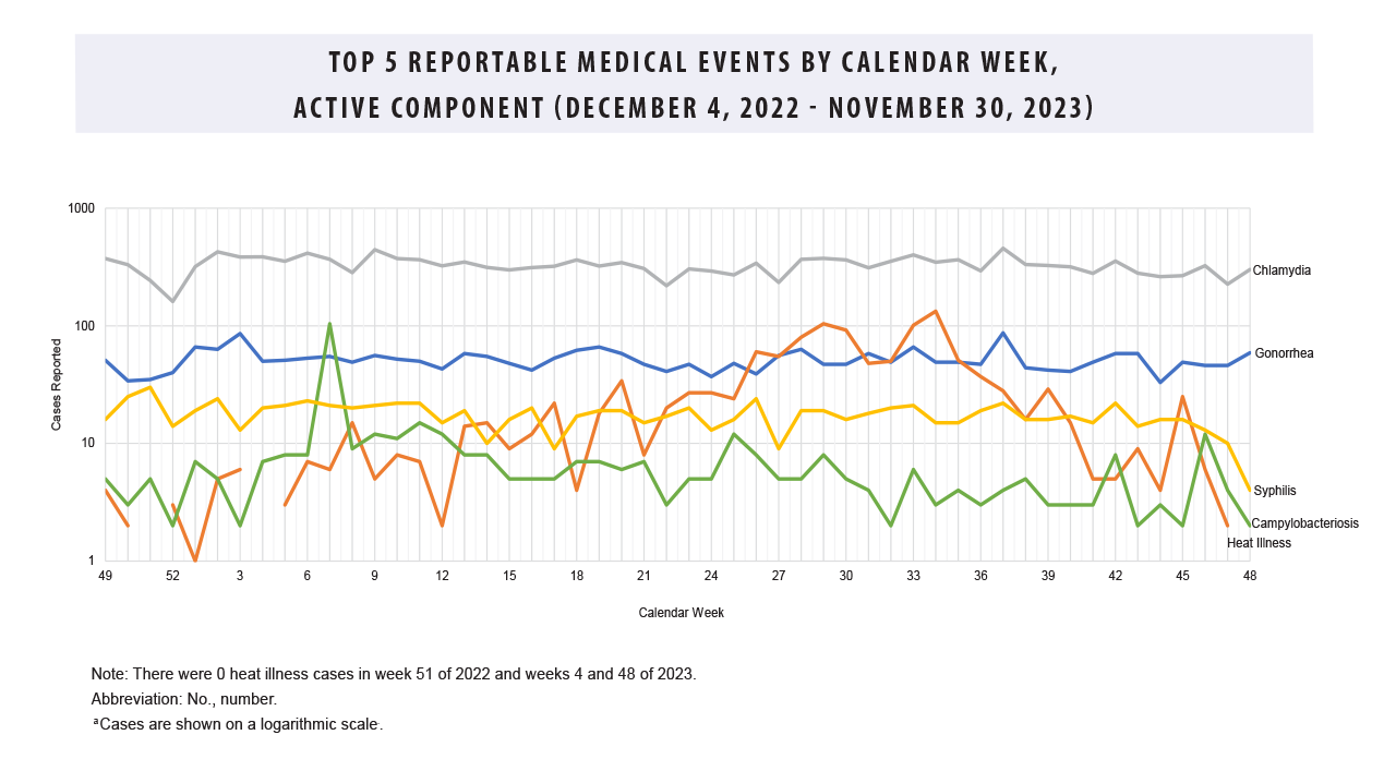 This graph comprises five lines on the horizontal, or x-, axis that depict case counts for the five most frequent reportable medical event conditions among active component service members during the past 52 weeks. Chlamydia remains the most common reportable medical condition, with counts consistently around 300 cases per week. Gonorrhea is generally the second-most common reported condition, averaging approximately 80 cases per week, but in week 26 of 2023 it was surpassed by heat illness, which outnumbered gonorrhea cases for the next eight of nine weeks, but declined to the same number gonorrhea cases by the end of week 35 and has been declining generally thereafter, with one notable spike in 45. Campylobacteriosis cases rose briefly during week 40 to become the fourth-most common reported condition, but declined immediately thereafter to its lowest level until briefly spiking again in week 46 and sharply declining the following weeks. With the overall decline of heat illnesses starting in week 35, syphilis reclaimed the position of the third-most common condition in week 40, excepting the one week spike in heat illnesses in week 45, and has been declining slightly, with just over 10 reported cases per week.