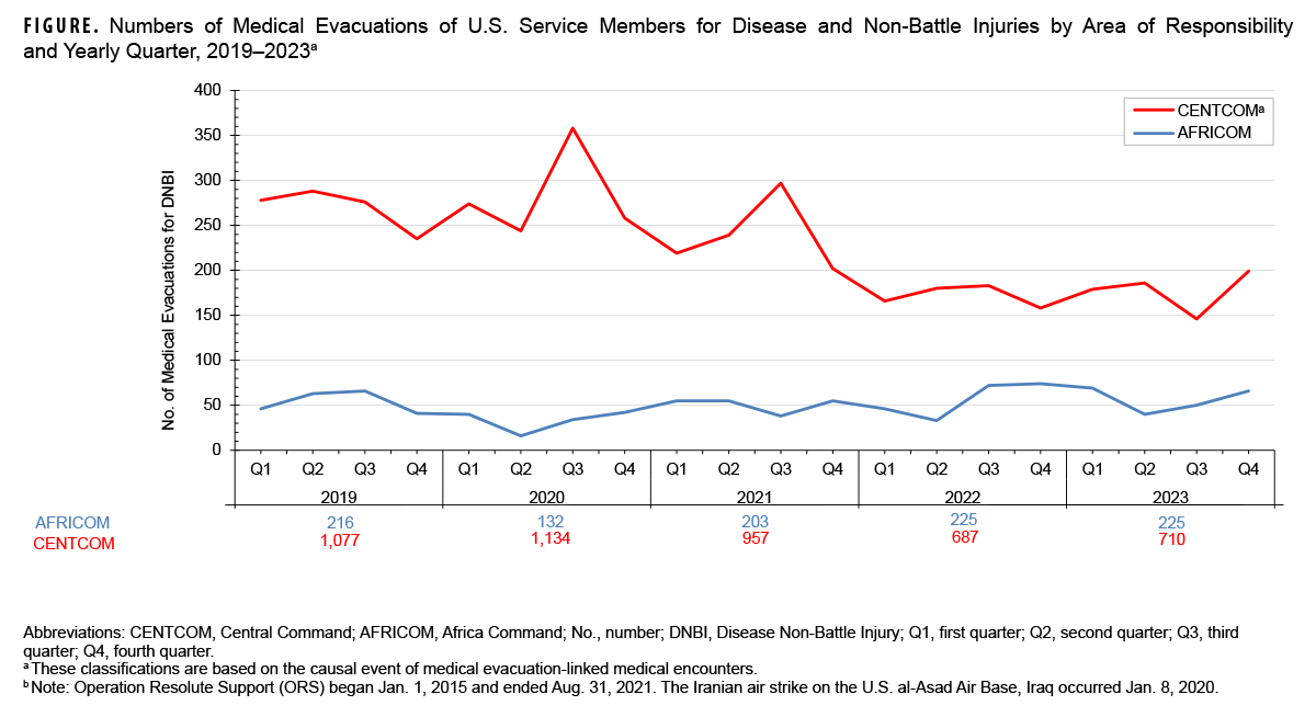 Numbers of Medical Evacuations of U.S. Service Members for Disease and Non-Battle Injuries by Area of Responsibility and Yearly Quarter, 2019-2023. This graph charts 2 lines on the horizontal or x-axis that connect points that represent the annual quarterly total numbers of medical evacuations out of U.S. Central Command and U.S. Africa Command from 2019 through 2023 that were attributable to disease and non-battle injuries among active and reserve component service members. Central Command, or CENTCOM’s, evacuations have been variable, starting at approximately 275 at the start of 2019 and peaking at approximately 360 in the third quarter of 2020 and 300 in the third quarter of 2021. CENTCOM’s evacuations declined thereafter, staying with a range of 150 and 200 evacuations, although there were 200 evacuations in the fourth quarter of 2023, after increasing from 150 in the third quarter. The number of evacuations from U.S. Africa Command remained relatively stable throughout the surveillance period, never exceeding 80 evacuations during the entire five year period.
