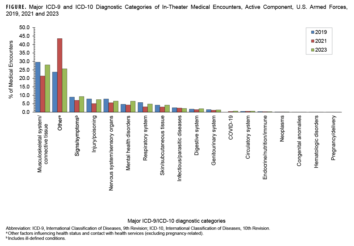 Major ICD-9 and ICD-10 Diagnostic Categories of In-Theater Medical Encounters, Active Component, U.S. Armed Forces, 2019, 2021 and 2023. This graph presents a series of 18 groupings of three vertical columns, with each column representing an individual year. The first column in each group represents the number of medical encounters in 2019, the second column represents 2021, and the third column represents 2023. The 18 groupings of three columns represent the 18 major ICD-9 and ICD-10 diagnostic categories for diagnoses recorded for in-theater medical encounters. In all three years surveyed, musculoskeletal system and connective tissue conditions comprised between one-fifth and one quarter of all diagnoses. The “Other” category, in which diagnoses are attributable to administrative reasons or ill-defined conditions, comprised only a slightly lower percent of encounters in those three years, except in 2021, when the “Other” category represented nearly 45 percent of all diagnoses. No other ICD-9 or ICD-10 diagnostic categories represented more than 10 percent of diagnoses in any of the three years surveyed.