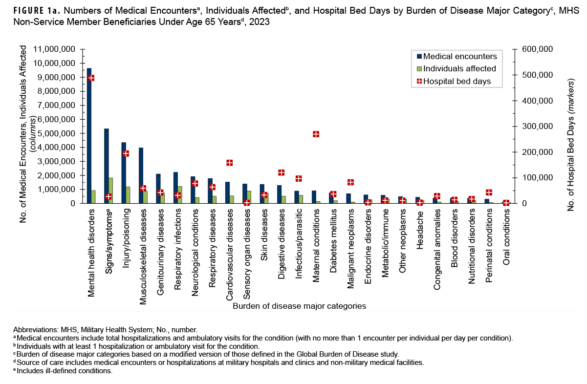 Numbers of Medical Encounters, Individuals Affected, and Hospital Bed Days by Burden of Disease Major Category, MHS Non-Service Member Beneficiaries Under 65 Years of Age, 2023. This graph presents a series of 25 paired vertical columns, with a corresponding individual marker for each pair of columns. Each grouping of columns and marker represents a major burden of disease category. This figure includes data for all care provided by both military and civilian sources of care for non-service member beneficiaries of the Military Health System. The first column in each pair represents the number of medical encounters attributable to a burden of disease major category among non-service member beneficiaries under 65 years of age in 2023. The second column in each pair represents the number of those individuals affected by that particular disease category. The corresponding marker depicts the number of hospital bed days attributable to that category. In 2023, mental health disorders accounted for the greatest number of medical encounters: more than nine and half million. The three categories with next highest numbers of encounters, namely signs, symptoms and other ill-defined conditions, injury or poisoning, and musculoskeletal diseases, only required around 5.25 million, 4.5 million and 4.25 million encounters, respectively. Just under one million individuals required the more than nine million medical encounters for mental health disorders in 2023. The greatest number of individuals, just under two million, required medical encounters for signs, symptoms and other ill-defined conditions. Mental health disorders also required the greatest number of hospital bed days, by far: just under 500,000 bed days. Maternal conditions required the second greatest number of bed days, approximately 275,000, while injury or poisoning required the third highest number of bed days, at just under 200,000.