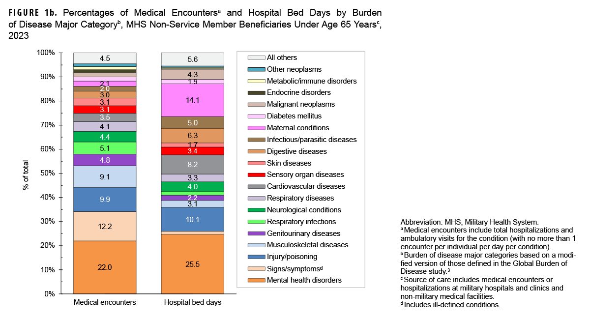 Percentages of Medical Encounters and Hospital Bed Days by Burden of Disease Major Category, MHS Non-Service Member Beneficiaries Under 65 Years of Age, 2023. This figure consists of two stacked vertical columns that compile the 19 leading major burden of disease categories among non-service members under 65 years of age who received care in 2023 from military and civilian sources combined. The first column depicts, medical encounters by percentages, and the second depicts hospital bed days, also by percentages, attributable to the leading major disease categories. Each column totals 100 percent, with an “All Others” category included at the top of each column. In 2023, the leading four morbidity-related categories accounted for more than half of all medical encounters for non-service member beneficiaries under age 65 years: mental health disorders; signs, symptoms and other ill-defined conditions; injury or poisoning; and musculoskeletal diseases. The same four categories represented just under 40 percent of all hospital bed days in 2023. Mental health disorders alone represented 22 percent of all medical encounters and one quarter of all hospital bed days.