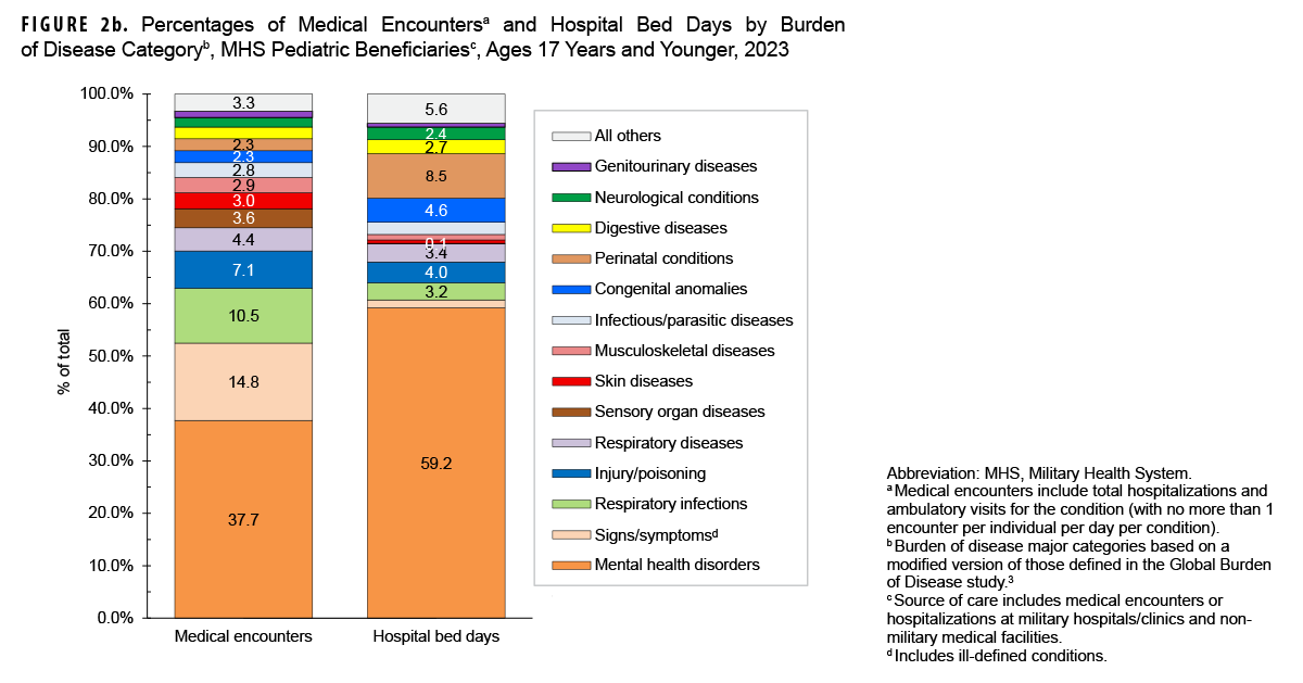 Percentages of Medical Encounters and Hospital Bed Days by Burden of Disease Category, MHS Pediatric Beneficiaries Ages 17 Years and Younger, 2023. This figure consists of two stacked vertical columns that compile the 14 leading major burden of disease categories among non-service member pediatric beneficiaries of the Military Health System ages 17 years or younger who received care in 2023 from military and civilian sources combined. The first column depicts, medical encounters by percentages, and the second depicts hospital bed days, also by percentages, attributable to the leading major disease categories. Each column totals 100 percent, with an “All Others” category included at the top of each column. In 2023, the leading three morbidity-related categories that accounted for more than 60 percent of all medical encounters among pediatric Military Health System beneficiaries were mental health disorders; signs, symptoms and other ill-defined conditions; and respiratory infections. Mental health disorders alone constituted nearly 60 percent of all hospital bed days among pediatric Military Health System beneficiaries in 2023.