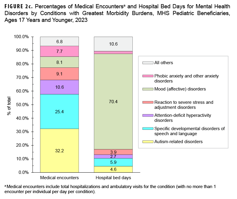 Percentages of Medical Encounters and Hospital Bed Days for Mental Health Disorders by Conditions with Greatest Morbidity Burdens, MHS Pediatric Beneficiaries, Ages 17 Years and Younger, 2023. This figure consists of two stacked columns that compile the six leading mental health disorder diagnoses among Military Health System pediatric non-service member beneficiaries ages 17 years and younger. The first column depicts, medical encounters by percentages, and the second depicts hospital bed days, also by percentages, attributable to specific types of mental health disorders. Each column totals 100 percent, with an “All Others” category included at the top of each column. The subcategory of mental health disorders that accounted for the highest percentage, just under one third, of medical encounters was autism-related disorders, followed by developmental disorders of speech and language, which represented one quarter of pediatric medical encounters for mental health disorders. Mood disorders accounted for 70.4 percent of hospital bed days among pediatric beneficiaries requiring mental health care in 2023.