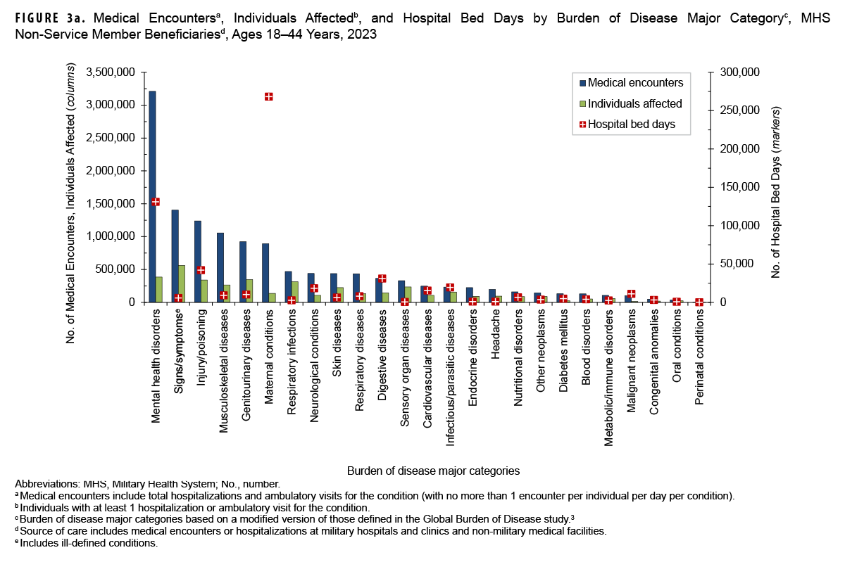 Medical Encounters, Individuals Affected, and Hospital Bed Days by Burden of Disease Major Category, MHS Non-Service Member Beneficiaries Ages 18-44 Years, 2023. This graph presents a series of 25 paired vertical columns, with a corresponding individual marker for each pair of columns. Each grouping of columns and marker represents a major burden of disease category. This figure includes data for all care provided by both military and civilian sources of care for non-service member beneficiaries of the Military Health System. The first column in each pair represents the number of medical encounters attributable to a burden of disease major category among non-service member beneficiaries ages 18 to 44 years in 2023. The second column in each pair represents the number of those individuals affected by that particular disease category. The corresponding marker depicts the number of hospital bed days attributable to that category. In 2023, mental health disorders accounted for the greatest number of medical encounters: just under three and a quarter million. The five categories with next highest numbers of encounters, namely signs, symptoms and other ill-defined conditions, injury or poisoning, musculoskeletal diseases, genitourinary disorders and maternal conditions, only required one and a half and one million encounters. Just approximately 375,000 individuals required nearly three and a quarter million medical encounters for mental health disorders in 2023. The greatest number of individuals, just over half a million, required medical encounters for signs, symptoms and other ill-defined conditions. Maternal conditions required the greatest number of hospital bed days, by far: just under 275,000 bed days. Mental health conditions required the second greatest number of bed days, approximately 130,000, while injury or poisoning required the third highest number of bed days, at around 30,000.